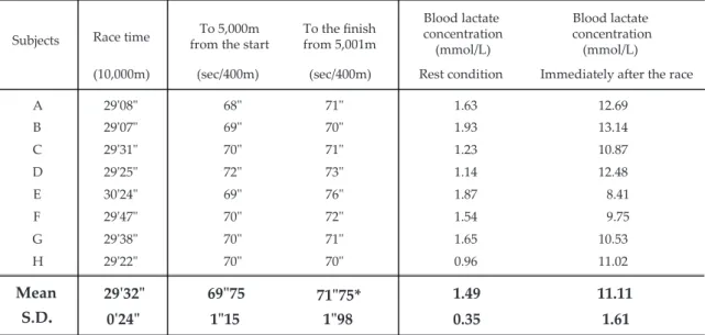 Table 2.  Date of blood lactate concentration and race running speed (sec/400 m) at 10,000 m race