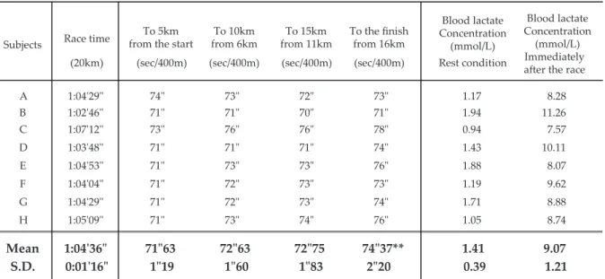 Table 3.  Date of blood lactate concentration and race running speed (sec/400 m) at half marathon race