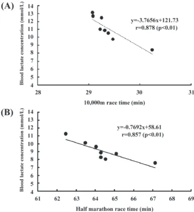 Fig. 2.  Relationship between 10,000 m (A), half marathon (B) race time and blood lactate concentration.