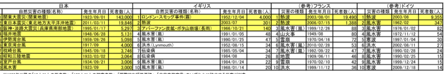 表 -2　1900年以降の自然災害死者数ワースト10