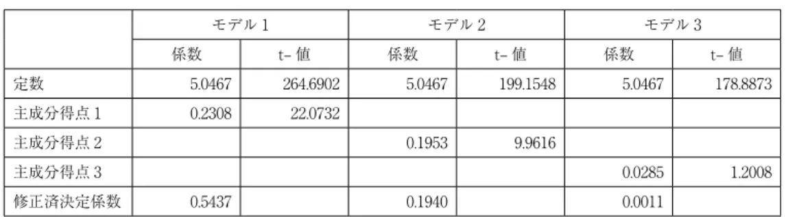 表 2　エリアマネジメント実施地区における主成分得点と地価の単回帰分析まとめ モデル 1 モデル 2 モデル 3 係数 t– 値 係数 t– 値 係数 t– 値 定数 5.0467  264.6902  5.0467  199.1548  5.0467  178.8873  主成分得点 1 0.2308  22.0732  主成分得点 2 0.1953  9.9616  主成分得点 3 0.0285  1.2008  修正済決定係数 0.5437  0.1940  0.0011  エリアマネジメントを実施し