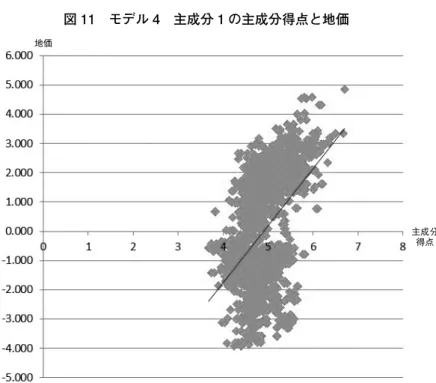 図 12　モデル 5　主成分 2 の主成分得点と地価 図 11　モデル 4　主成分 1 の主成分得点と地価地価 地価 主成分得点 主成分 得点