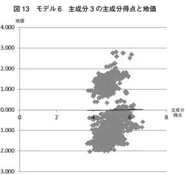表 4　エリアマネジメント非実施地区における主成分得点と地価の単回帰分析まとめ モデル4 モデル5 モデル6 係数 t– 値 係数 t– 値 係数 t– 値 定数 4.8972  660.6632  4.8972  772.1861  4.8972  587.5282  主成分得点 1 0.1074  25.7705  主成分得点 2 －0.1998  －42.7380  主成分得点 3 0.0017  0.2444  修正済決定係数 0.2088  0.4209  －0.0004  エリアマネジメントの有