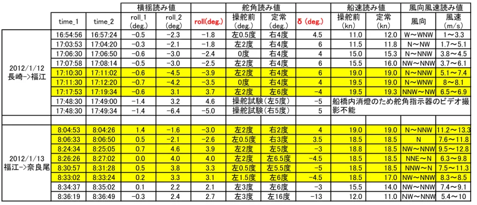 表 2.1  操舵に伴う船体傾斜及び操舵角計測結果 