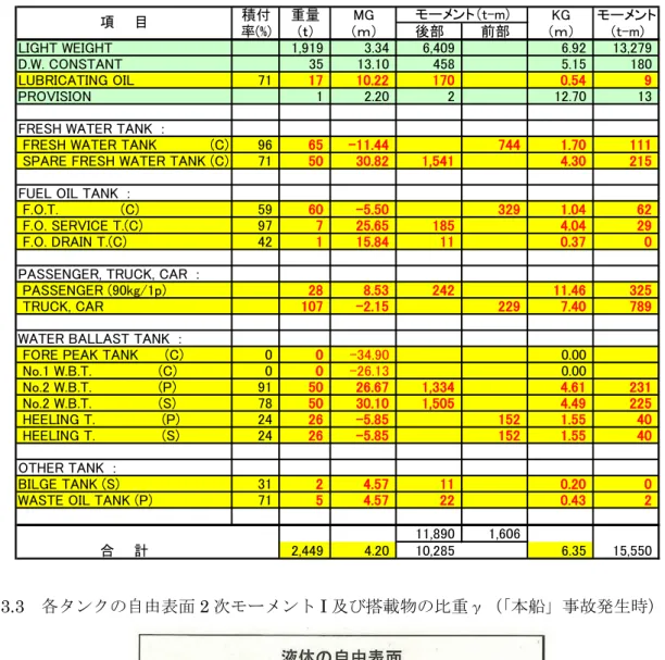 表 3.2  重量重心計算（「本船」事故発生時（移動前））  表 3.3  各タンクの自由表面 2 次モーメント I 及び搭載物の比重γ（「本船」事故発生時） 積付重量MGKGモーメント率(%)（ｔ）（ｍ）後部前部（ｍ）（t-m)LIGHT WEIGHT1,9193.346,4096.9213,279D.W