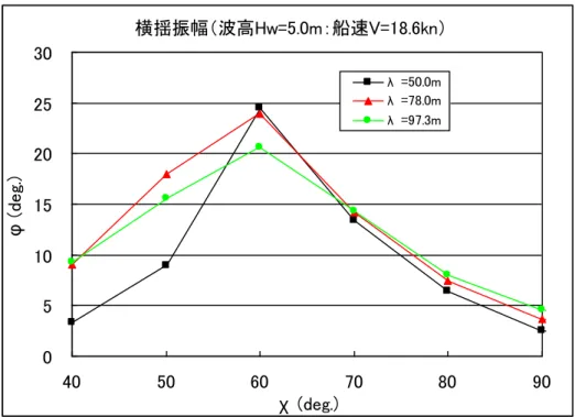 図 4.4  事故発生時の横揺振幅（出会角χに対する変化：Hw=5.0m, V=18.6kn）  図 4.5  事故発生時の横揺振幅（船速 V に対する変化：λ=78.0m, Hw=5.0m）  ４．１．２  風による傾斜  調査官により説明された事故発生時の風速（平均：風速 12～13m/s、事故現場付近：風速 15 ～17m/s）に対応する定常風による横傾斜角を推定した。その際、風向は南東とし、船首方位 （針路）は、事故直近の AIS データから、真方位 45 度とした。  （１）計算方法  風による傾
