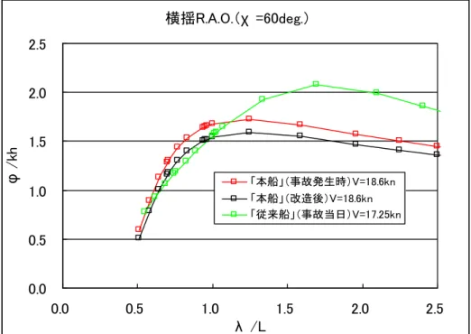 図 4.10 に出会角χを 60 度として、「本船」の事故発生時の状態の横揺応答（赤線）、事故 発生時（改造後）の状態の横揺応答（黒線）及び「従来船」の事故当日の状態の横揺応答（緑 線）の計算結果をまとめて示す。船速は「本船」が両状態とも 18.6kn、 「従来船」は 17.25kn として計算した。  図 4.10 から、①「本船」に対する波長船長比λ/L が 1.0（波長λ=78.0m）程度までの比 較的短い波長範囲では、 「本船」の横揺応答は「従来船」より大きいこと、②特に「本船」に 対する波長船長比