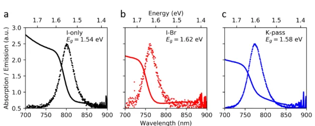 Figure 1.3: Optical characterization of the triple cation samples studied. Absorption (solid lines) and normalized PL emission (dots) from a) iodine only, b) I-Br, and c) K-passivated samples