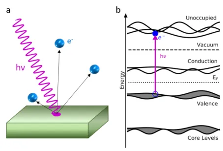 Figure 2.1: General schematic of the photoemission process in a solid. a) UV light (violet wave) with sucient photon energy ( hν ) can remove electrons (blue spheres) from a material through the photoelectric eect