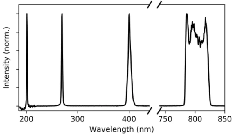 Figure 2.4: Spectrum of the laser fundamental centered at 800 nm, as well as the generated second (400 nm), third (266 nm), and fourth (200 nm) harmonics.