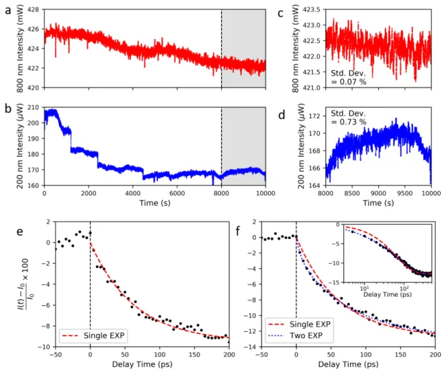 Figure 2.8: Evaluation of laser stability and noise over time. a) Intensity variation of part of the laser fundamental over several hours