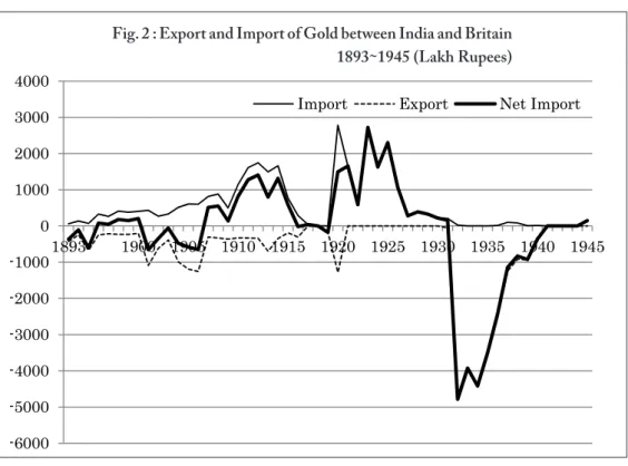 Fig. 2 : Export and Import of Gold between India and Britain 1893 ~ 1945 (Lakh Rupees)