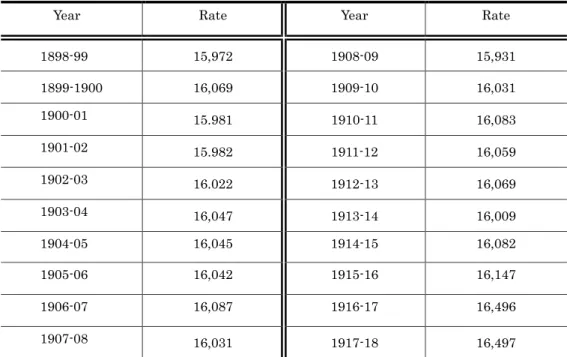 Table 1 : Rupee-Pound Exchange Rates 1898 ~ 1918 (Pence)