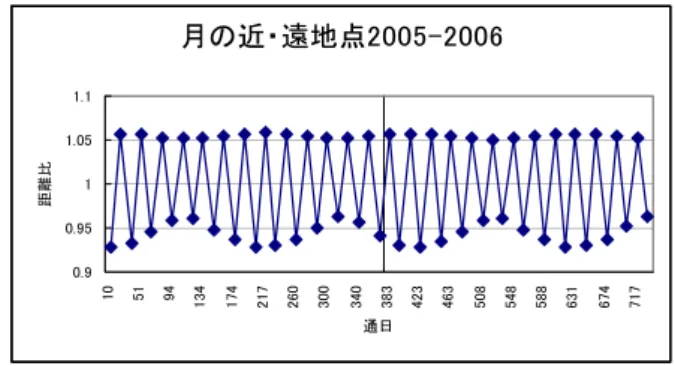 図 6 に示されているように、夏や冬、月の 赤緯が大きくなり、日潮不等(回帰潮)が生じ る。春分や秋分に月の赤緯が小さくなり、日 朝不等がなくなる(分点潮)。大潮時の干潮に 寄与するのは低低潮(1 日 2 回の干潮の内低 い方の潮)である。太陽と月の地球からの距 離、質量から、潮汐力は月が太陽より 2.2 倍 大きい。従って、この図は月の引力による満 干潮を例示している。彼岸の頃、月の赤緯が 0 に近くなると低低潮はなくなり、潮差は小 さい。月の公転軌道(白道)面は黄道面に対し て±5.2 度しか傾いていな
