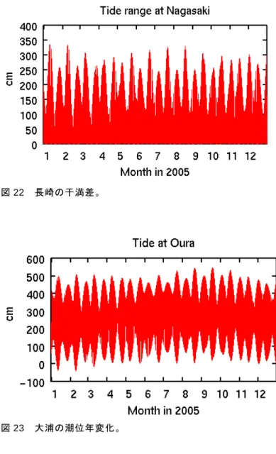 図 22  長崎の干満差。  図 23  大浦の潮位年変化。  図 24  大浦の干満差。  9．付録 2  2002 年－2006 年にわたる 5 年間参考文献 
