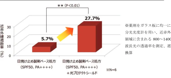 図 1 ． 「光プロテクトシールド」 （ケラチン処理六角板状酸化亜鉛）による近赤外線カット効果 ※薬剤をガラス板に均一に塗布後、 分光光度計を用い、近赤外線波長 領域に含まれる 800 ∼ 1400nm の 波長光の透過率を測定、遮断率に 換算 ＜肌の光老化について＞ 肌の光老化とは、 太陽光線を日常的に浴び続けることで光ダメージが蓄積し、 加齢による肌の自然 （生 理的）老化とは別に、シミ、しわ、たるみの発生が加速することを表します。近年、肌の光老化メカニ ズムが明らかとなり、皮膚表層に影響を及ぼす紫外線