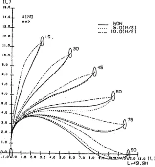 Figure 8 shows the maneuvering time until stop- stop-ping at the given point in the minimum inward stopping with the wind blowing on