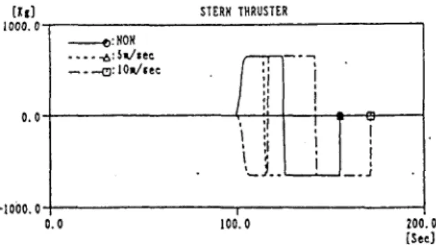 Figure 9 shows the ship's paths. From this figure, it is found that the paths when the wind velocity is