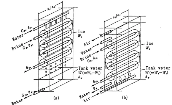 Figure 2. Models of (a) falling film and (b) submerged coil systems