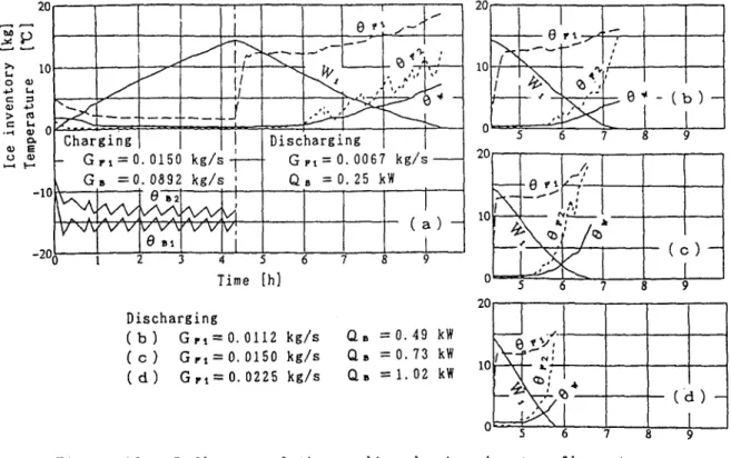 Figure 10 shows an example of the results on the charging and the