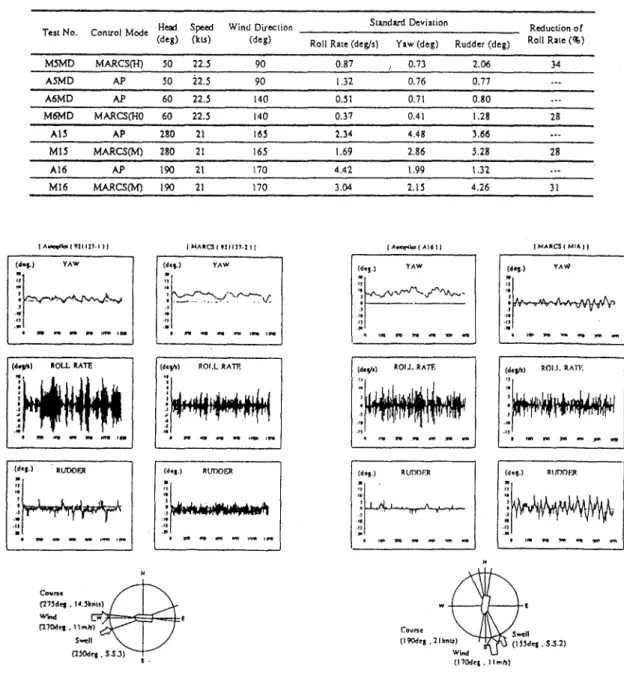 Table 3 The results of full-scale experiments (Ship E)