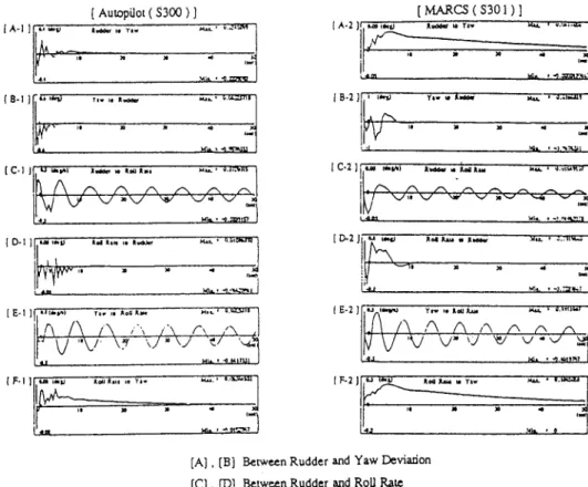 Fig. 6 Impulse response function of the conventional autopilot and the MARCS figures, one can clearly detect that the roll damping