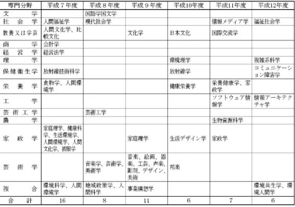 表 6-2 学士の学位に付記された新名称の専門分野別の年次推移（公立）