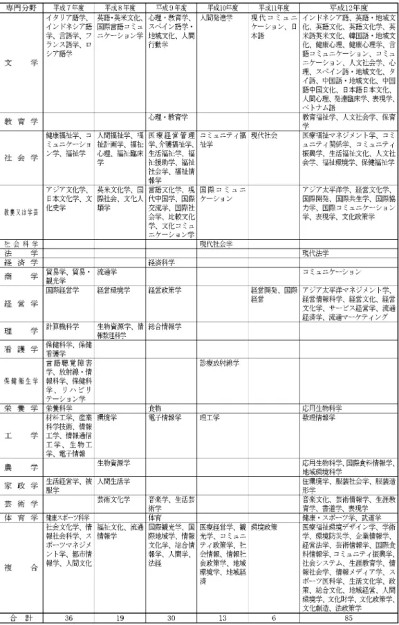 表 6-3 学士の学位に付記された新名称の専門分野別の年次推移（私立）
