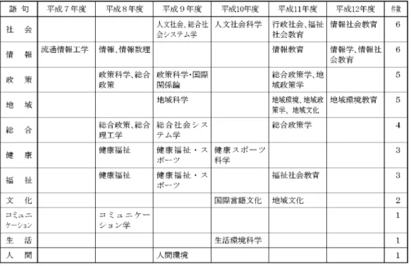 表 8-2 学士の学位に付記された新名称のうち特定の語句を使用したもの（公立）
