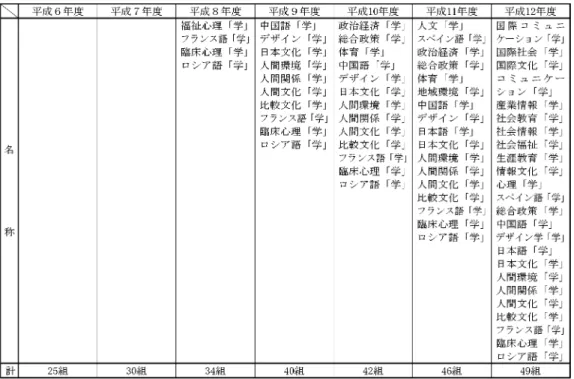 表 9-3 博士の学位に付記する名称のうち「学」の付いたものと付いていないものとが併存しているもの表 9-2 修士の学位に付記する名称のうち「学」の付いたものと付いていないものとが併存しているもの