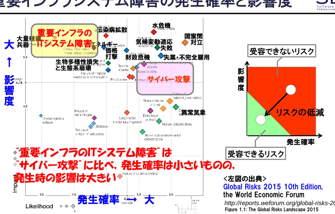 Figure 1.1: The Global Risks Landscape 2015