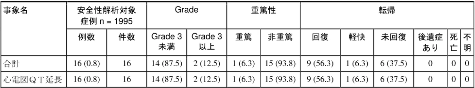 表 2-3 示 安全性解析対象症例 1995 例中 心疾患 既往 合併症 患者 144 例認