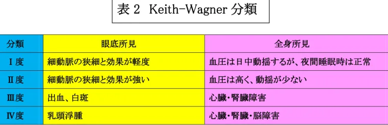 表 2 22 2     Keith Keith Keith- Keith -- -Wagner Wagner Wagner 分類 Wagner 分類 分類 分類 