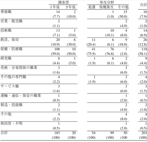 図表 7 主な仕事（職種）(括弧内は％） 保健･医療職以外の職業で注目されるのは，大学，短期大学などで教員もしくは研究職として 従事している者が 18.5%（10 名）存在していることである。その他に学校，公的機関，民間企 業などにおいて保健・医療職として勤務している者もわずかではあるが存在する。 また病院・診療所などに勤務している看護の学位取得者について，その勤務先を具体的に尋 ねた質問項目の回答をみると（表は省略） ，約半数にあたる少なくとも 18 名（無回答者 2 名）は 大学附属病院であることがわか