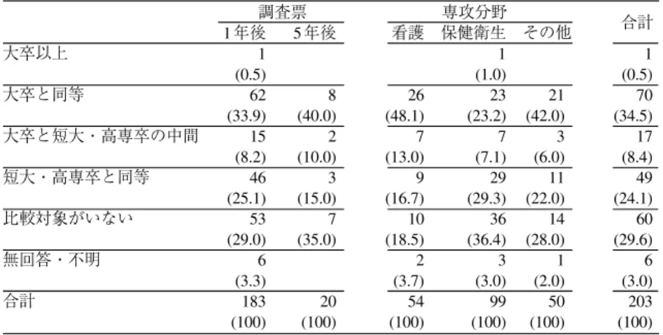 図表 9 採用時の条件（括弧内は％） 図表 10 給料（括弧内は％） 図表 11 昇進・将来性（括弧内は％）調査票 専攻分野1年後5年後看護保健衛生 その他    合計大卒以上111(0.5)(1.0)(0.5)大卒と同等62826232170(33.9)(40.0)(48.1)(23.2)(42.0)(34.5)大卒と短大・高専卒の中間15277317(8.2)(10.0)(13.0)(7.1)(6.0)(8.4)短大・高専卒と同等4639291149(25.1)(15.0)(16.7)(29.3)(22