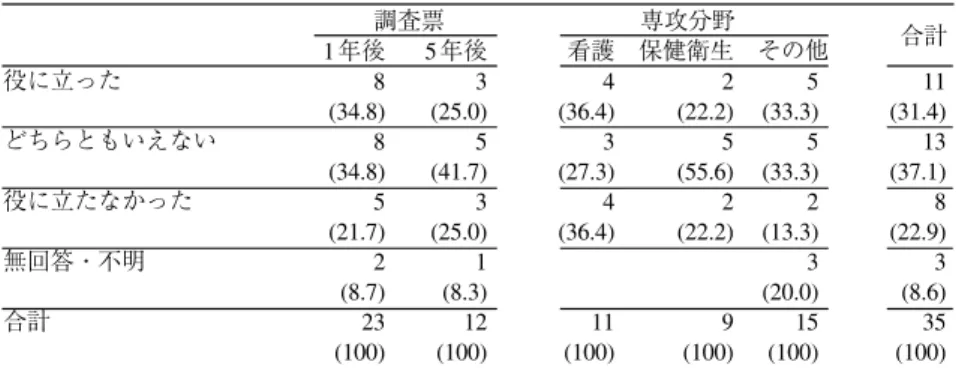図表 15 転職と学位の関係（括弧内は％） 職業キャリアに関連する学位取得のメリットとして，学歴(学位)を要件とする職業資格の取 得が可能になることも考えられる。しかしながら，今回の調査の回答者のうち，学位取得後に 新たに職業資格を取得した者は，1 年後調査では 23 名（10.5 ％） ，5 年後調査では 2 名（9.5 ％） と少数であった。取得した職業資格の内訳をみると，学士の学位を取得することが資格取得に 直結する幼稚園，小学校，中学校，高等学校の教諭一種免許状が 6 名でもっとも多く，その他 の主