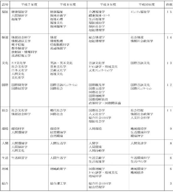 表 10 特定の語句を使用した新名称（修士）-1
