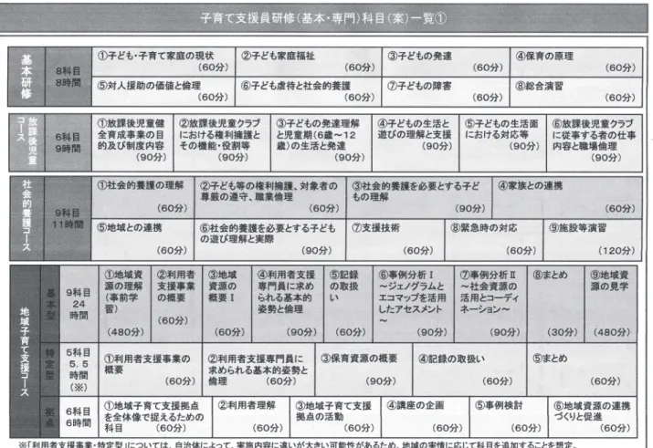 表 1 　子育て支援員研修（基本・専門）科目（案）一覧①