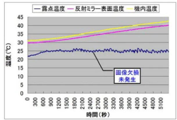Fig. 14  Time variation of the field temperatures, the  reflective mirror skin temperature and the  dew temperature after the improvement