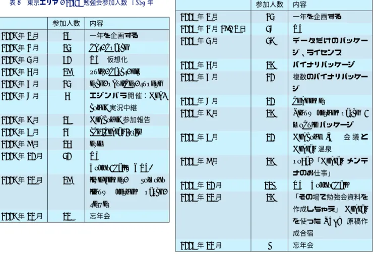 表 6 東京エリア Debian 勉強会参加人数 (2007 年 )
