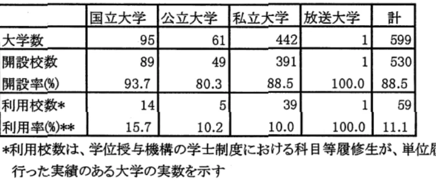 図表 2 − 5 は機構が調査した結果をまとめたものである。この表からは，全国の大学の約 88.5%で，科目等履修生制度が開設されていることが知れる。 （森） 以上，次章以降で，申請者の「修得単位の審査」と「学修成果・試験の審査」に関する可否 と， 「認定専攻科」や「科目等履修生」制度による単位修得のパターンを考察するために，その プロセスや制度について，詳細に紹介した。 さて，本稿が，今後の「単位累積加算制度」との関連で着目し，分析の対象とするのは，基 礎資格該当後の単位修得の学修パターンである。先に挙げ