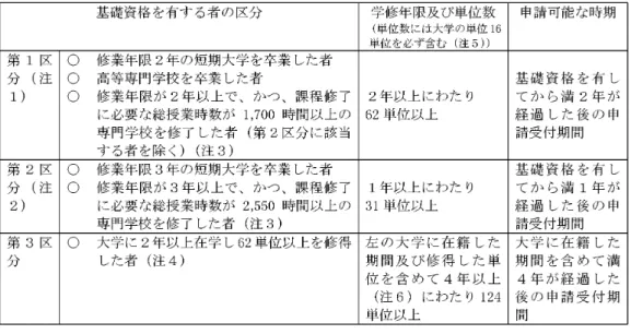 図表 2 − 1 ：基礎資格，およびその後の学修の要件（平成 11 年度より適用） 図表 2 − 2 ：学位授与までのプロセス（注1）外国において学校教育における 14年の課程を修了した者を含む。（注 2）旧国立工業教員養成所を卒業した者，旧国立養護教諭養成所を卒業した者および外国において学校教育における15年の課程を修了した者を含む。（注3）平成11年度からの適用。（注4）大学院在学者は申請可能だが，現に大学に在学するものは申請できない。（注5）大学の単位には，大学通信教育，大学院の単位を含む。（注6）大