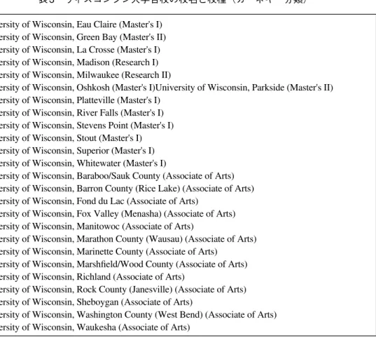 表 3 は，現在のウィスコンシン州立大学のリストである。（http://www.uwsa.edu/vgsc/thm, January 1999, University of Wisconsin System Board of Regents）このリストでは，大学の種別が，