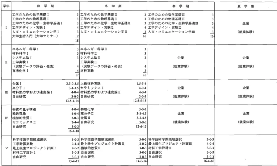 表 6 材料工学科 CO‑ oP 教 育課程の年次時間割 学年 秋 学 期 冬 学 期 春 学 期 夏 学 期 Ⅰ 工学のための数学基礎 Ⅰ 3工学のための数学基礎Ⅱ 3工学のための数学基礎 Ⅲ 3 ( 就業体験)企業工学のための物理基礎 Ⅰ3工学のための物理基礎Ⅱ3工学のための物理基礎Ⅲ3工学のための化学 .生物学基礎 Ⅰ3工学のための化学 .生物学基礎Ⅱ3工学のための化学 .生物学基礎Ⅲ3工学デザイン .実験 Ⅰ4工学デザイン .実験Ⅱ4工学デザイ ン .実験 Ⅲ4 人文 .コ ミュニケーシ ョン学 Ⅰ