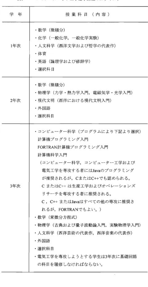表 1 コロン ビア ･カ レッジ工学進学課程 のカ リキュラム 学 年 授 業 科 目 (内 容 ) 1 年次 ･数学 ( 微積分)･化学 ( 一般化学,一般化学実験)･人文科学 ( 西洋文学お よび哲学の代表作) ･体育 ･英語 ( 論理学お よび修辞学) ･選択科 目 2 年次 ･数学 ( 微積分)･物理学 ( 力学 .熱力学入門,電磁気学 .光学入 門)･現代文明 (西洋 にお ける現代文明入 門) ･外 国語 ･選択科 目 3年次 ･コンピュー ター科学 ( プ ログラムによ り下記 よ り選択)