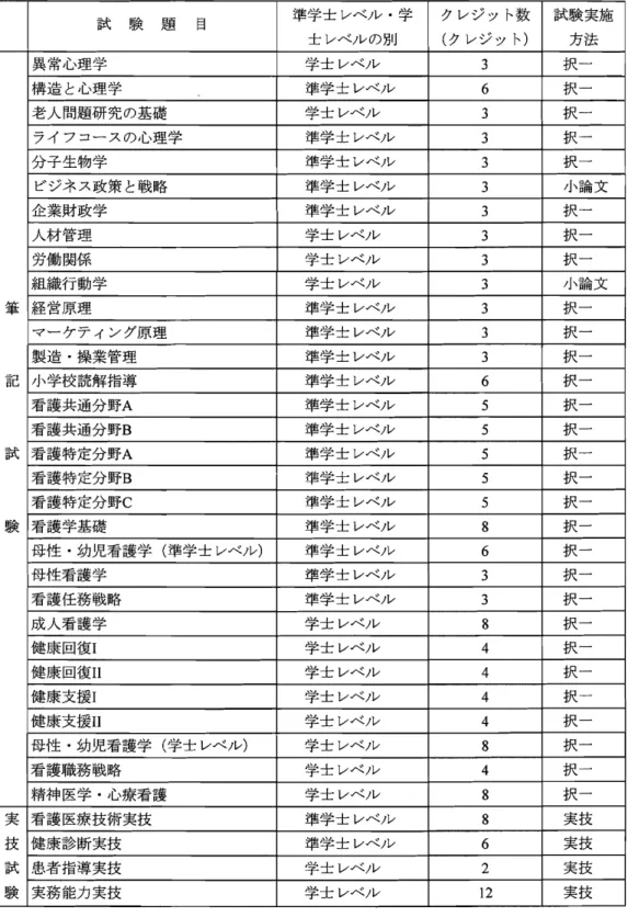 表 1 :リー ジェン ト大学試験 ( 標準化 された評価) 試 験 題 目 準学士 レベル .学 ク レジ ッ ト数 試験実施 士 レベル の別 ( ク レジ ッ ト) 方法 筆記読 験 異常心理学 学士 レベル 3 択一構造 と心理学準学士 レベル6択一老人問題研究の基礎学士 レベル3択‑ライ フコースの心理学準学士 レベル3択一分子生物学準学士 レベル3択一ビジネス政策 と戦略準学士 レベル3 小論文企業財政学準学士 レベル3択一人材管理学士 レベル3択一労働 関係学士 レベル3択一組織行動学学士 レ