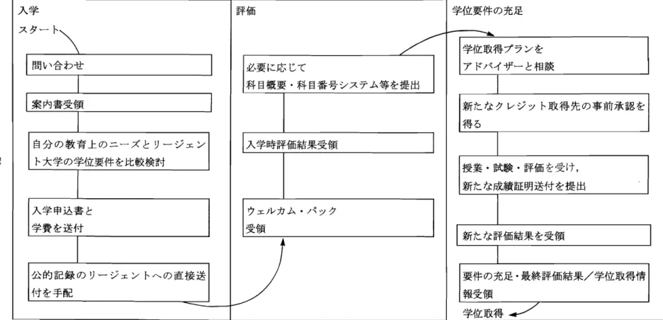 図 3 学位取得 までの道 の り
