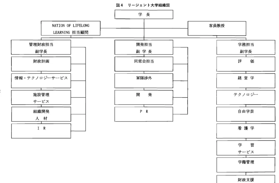 図 4 リ‑ジ ェン ト大学組織図