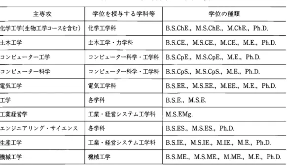 Tabl e2 南フロリダ大学が授与する工学系の学位