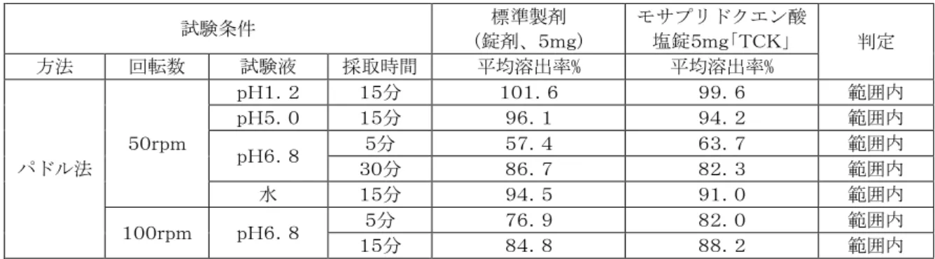 表  溶出挙動における類似性(試験製剤及び標準製剤の平均溶出率の比較)  試験条件  標準製剤  (錠剤、５ｍｇ)  モサプリドクエン酸塩錠５ｍｇ「ＴＣＫ」  判定  方法  回転数  試験液  採取時間  平均溶出率%  平均溶出率%  パドル法  ５０ｒｐｍ  ｐＨ１．２  １５分  １０１．６  ９９．６  範囲内 ｐＨ５．０ １５分 ９６．１ ９４．２ 範囲内 ｐＨ６．８ ５分 ５７．４ ６３．７ 範囲内 ３０分 ８６．７ ８２．３ 範囲内  水  １５分  ９４．５  ９１．０  範囲内  １００